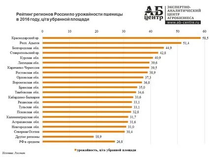 В какой стране получают наибольший суммарный урожай