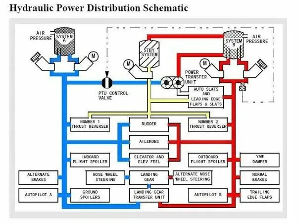 Гидравлическая система а320. Гидравлическая система Боинг 737. Гидравлическая системы самолета Airbus а320. Гидравлическая система самолета Боинг 737. Как работает пауэр