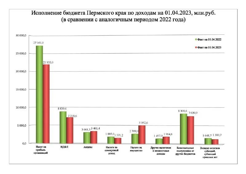 Исполнение регионального бюджета. Доходы бюджета пермского края 2019 год. Исполнение бюджета пермского края. Бюджет пермского края. Средств.