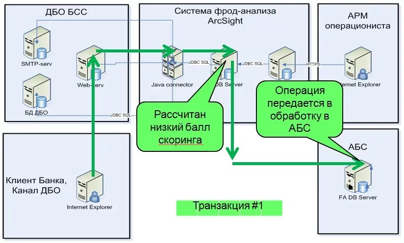 Структура дистанционного банковского обслуживания. Схема дистанционного банковского обслуживания. Дистанционное банковское обслуживание. Системы ДБО банка. Правило дбо