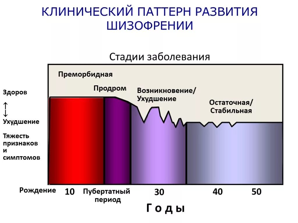 Фазы шизофрении. Стадии шизофрении. этапы развития шизофрении. степени шизофрении. продром шизофрении.