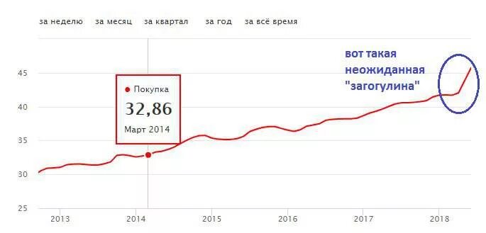 Цена бензина в 95 году