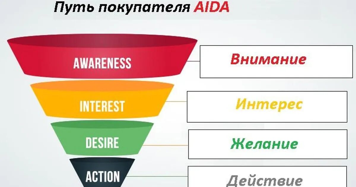 Внимание интерес действие. Воронка бренда. Воронка продаж. Воронка маркетинга. Воронка продаж в маркетинге.