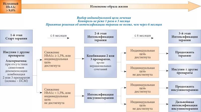 Схема лечения сахарного диабета 2 типа. Схема лечения сахарного диабета 1 типа. Схема лечения при сахарном диабете 2 типа. Схема лечения СД 2 типа.