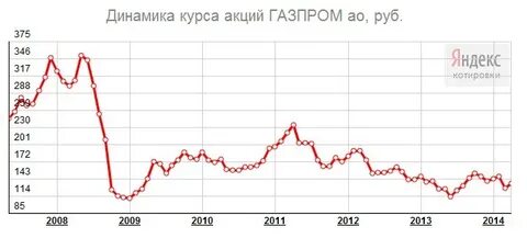 График изменения стоимости акций
