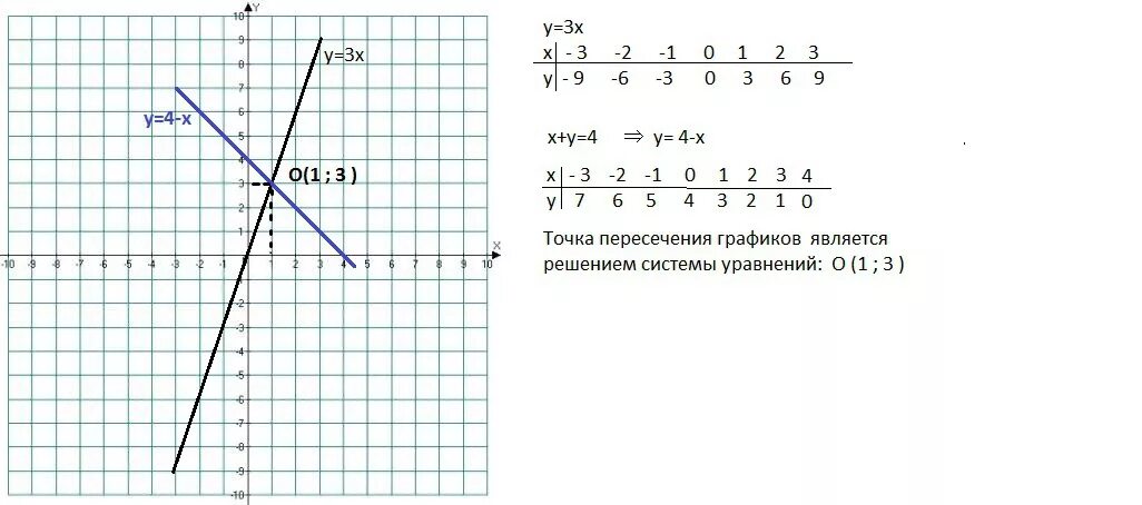 Y=x2. 2x y 1 5x 2y 0 решение графически систему уравнений. Уравнение (x+y)^3. Y 0 график. 2х у 1 2х у 3 графически