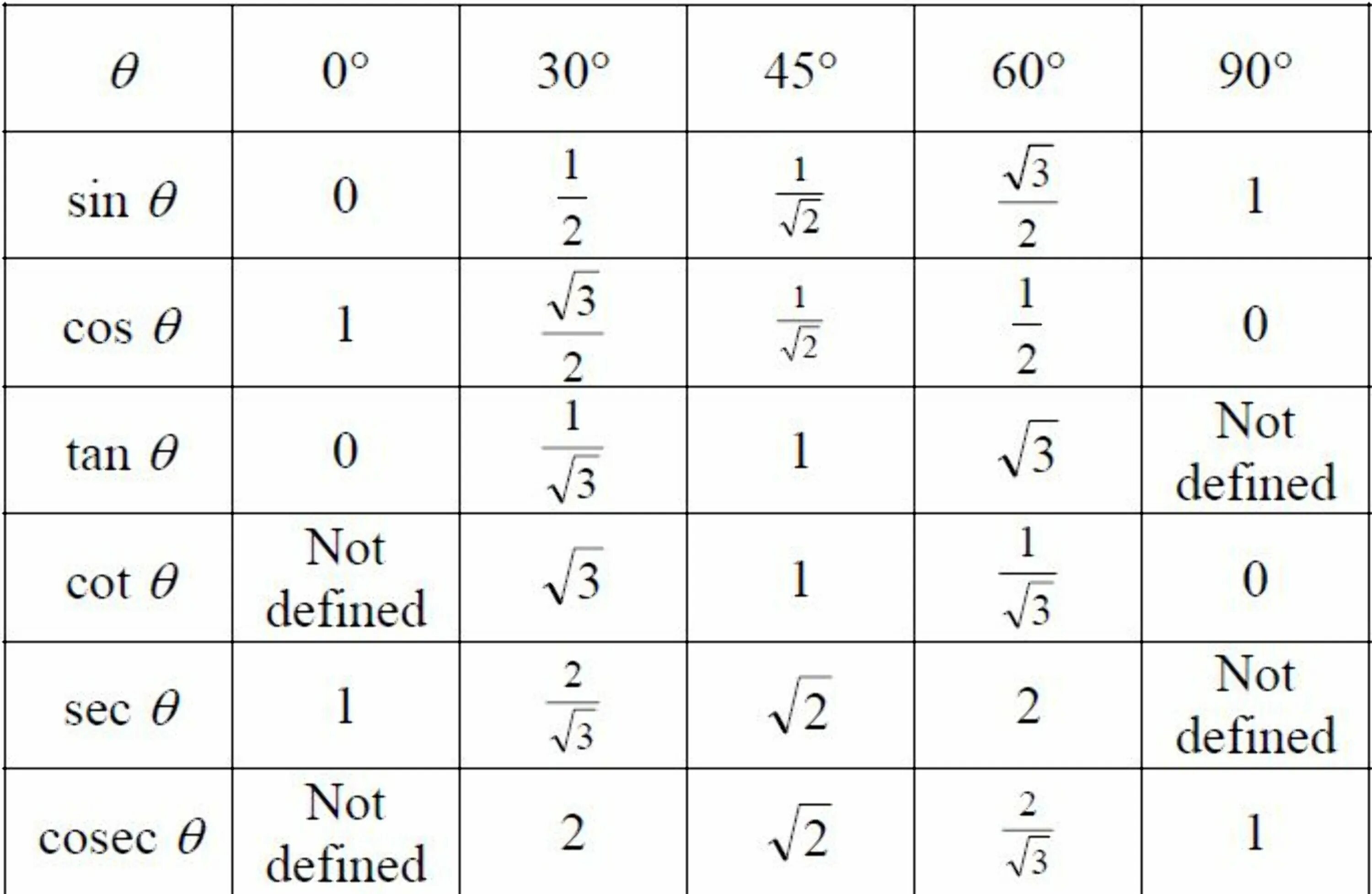 Cos 2 45 градусов. Таблица синусов и косинусов тангенсов и котангенсов. Таблица значений тригонометрических функций. Таблица значений sin cos TG. Таблица значений sec.