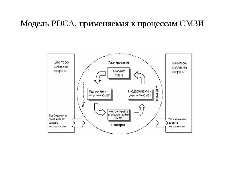 Модель информационного менеджмента. Модель pdca. цикл pdca. цикл pdca рисунок. цикл деминга информационная безопасность.