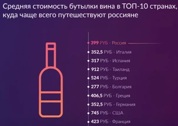 Сколько рублей в одной бутылке. Средняя стоимость бутылки вина. Средняя стоимость вина. Себестоимость бутылки вина. Себестоимость одной бутылки вина.