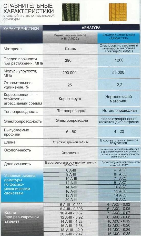 Стеклопластик арматура таблица. Таблица сравнения стальной арматуры и стеклопластик. Сравнение арматуры стеклопластиковой и металлической таблица. Композит арматура плотность. Арматура параметры