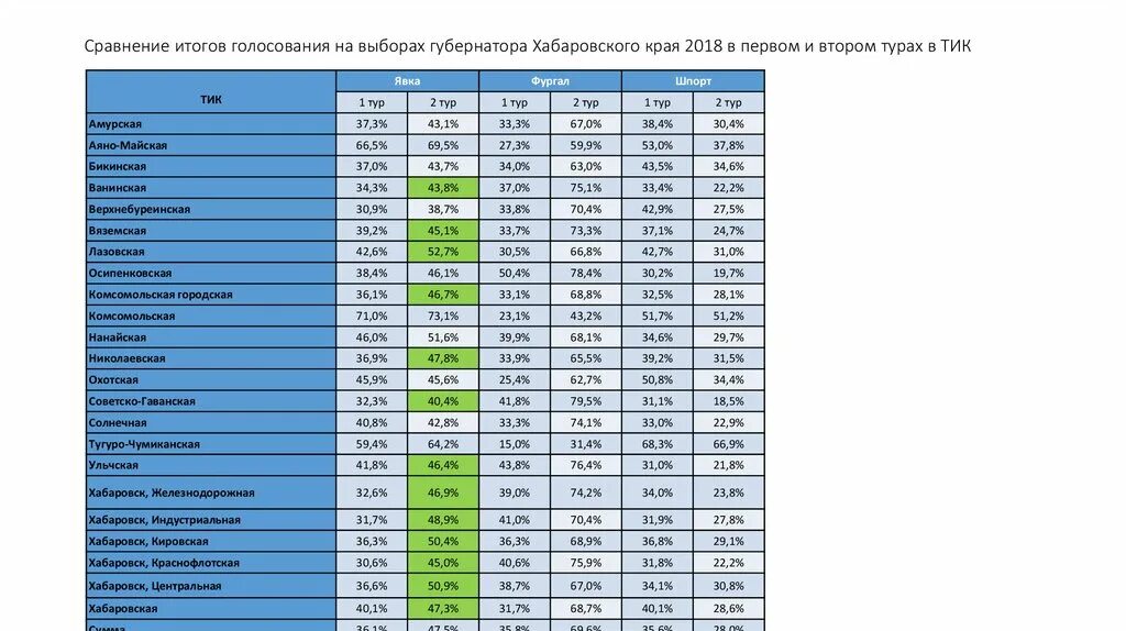 Хабаровский край результаты выборов