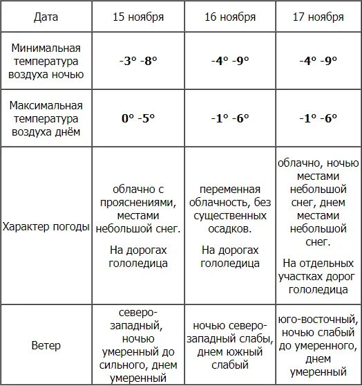 Нтр нижнекамск. Погода на 2 декабря. Температура в нижнекамске на 10 дней. Температура в нижнекамске на неделю. Прогноз погоды на 21 октября.
