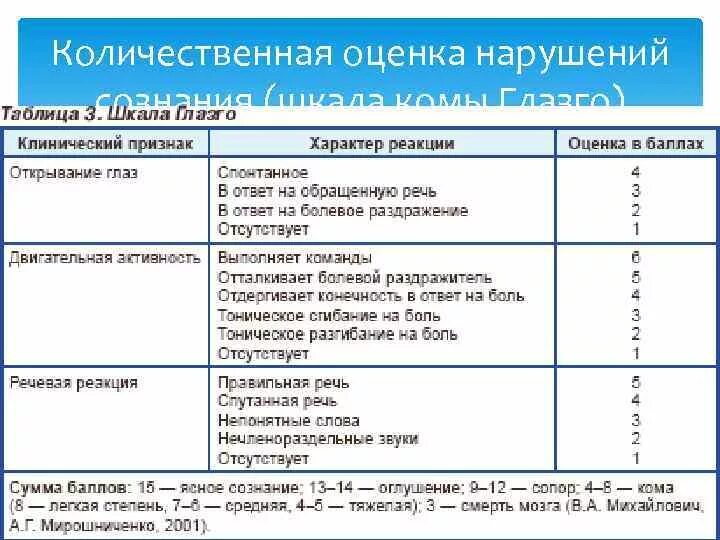 Шкала глазго это. Шкала Глазго для оценки сознания. Кома 2 степени шкала Глазго. Шкала Глазго для оценки тяжести комы. Шкала Глазго для оценки тяжести сознания кома.