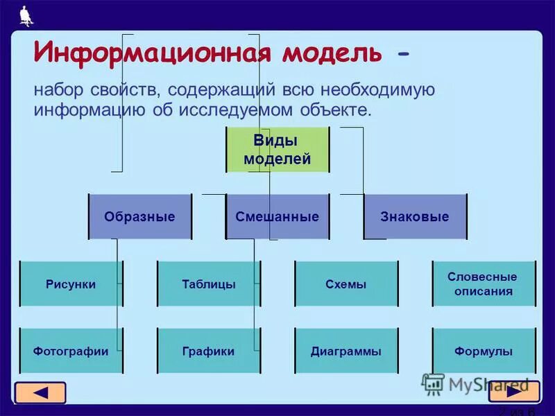 Информационные модели информатика 6 класс. К какому виду моделей относятся Словесные модели Информатика 6 класс. Веды модели в информатике. Информационные модели в информатике. Виды информационных моделей в информатике.