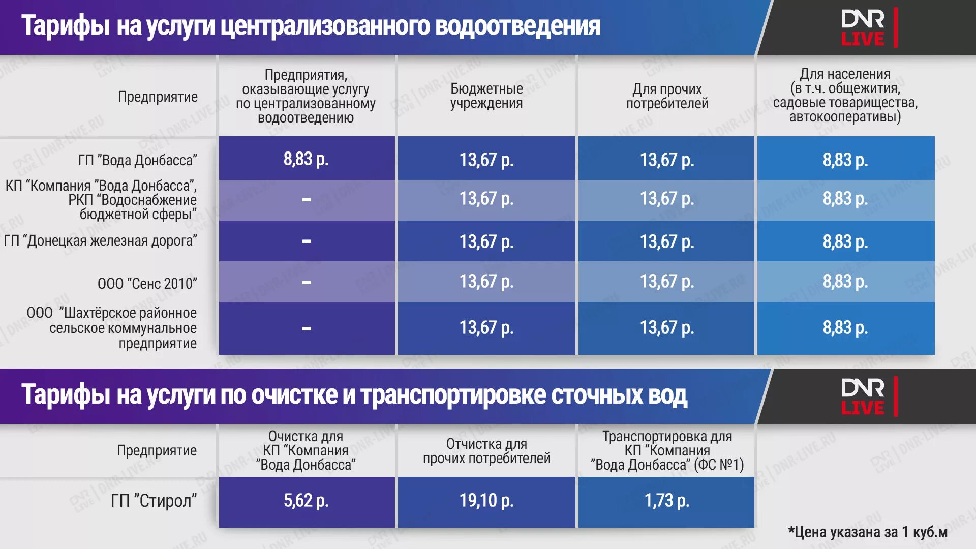 Вода стоимость за куб новосибирск. Тарифы на водоснабжение. Тарифообразование в водоснабжении. Тарифы на воду в ДНР. Тарифы на воду в ДНР С 01.01.2022.