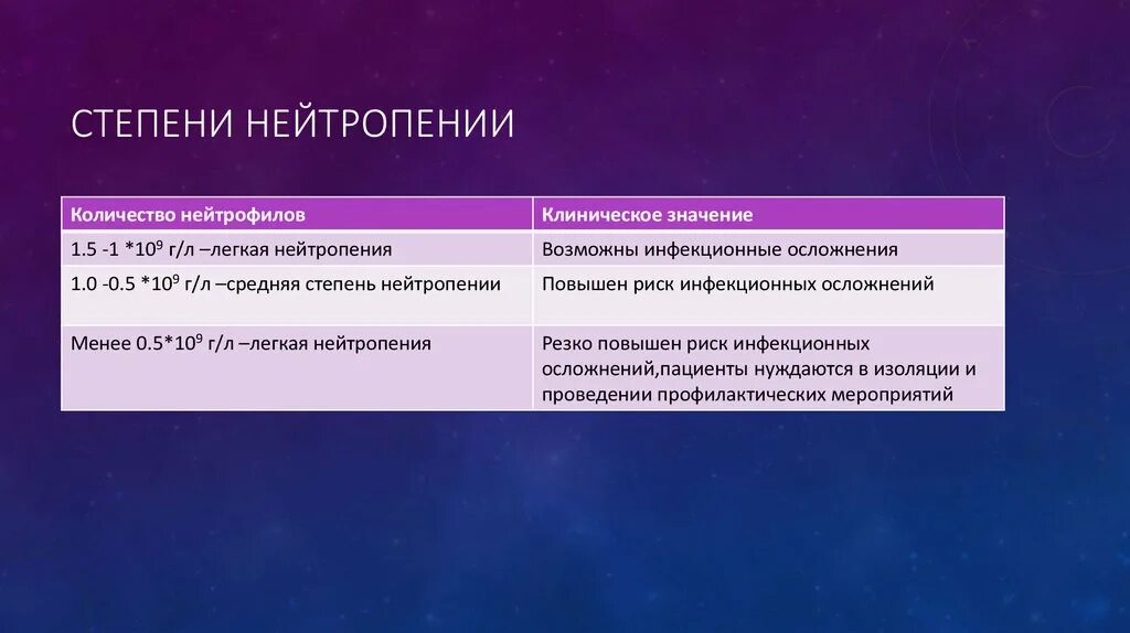 Нейтрофилы после химиотерапии. Нейтрофилия и нейтропения. Степени тяжести нейтропении. Нейтропения степени классификация. Нейтропения 3 степени.