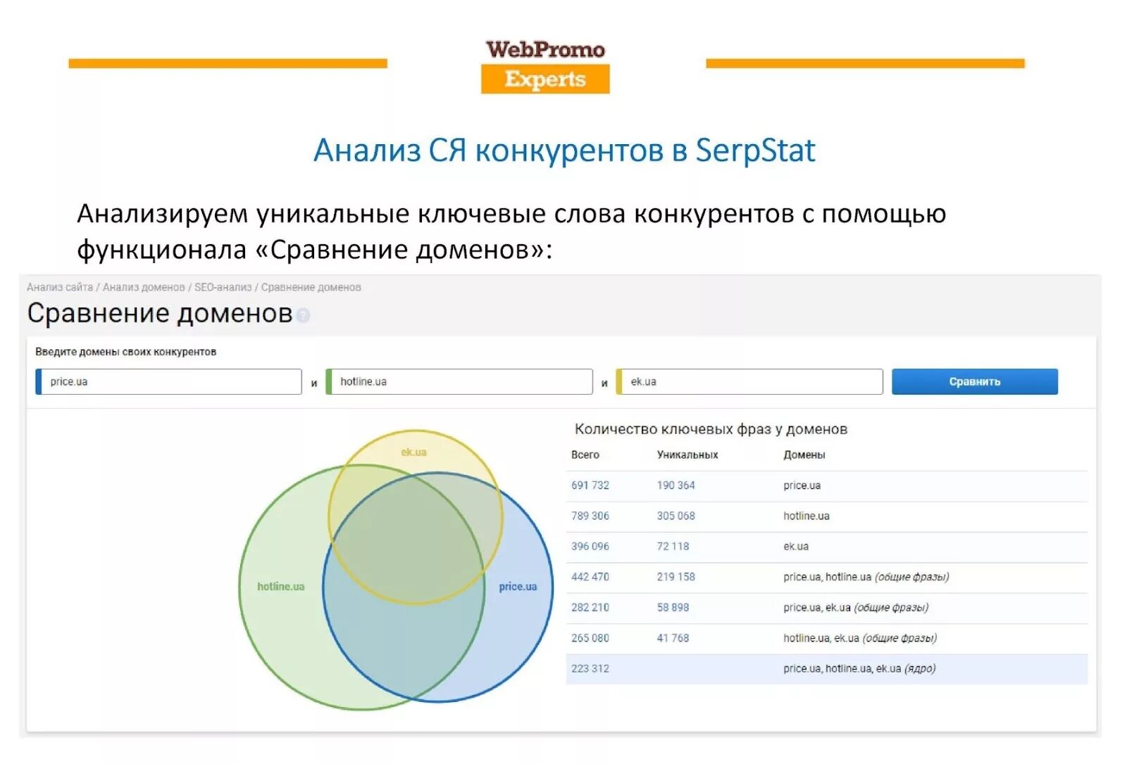 Анализ сайтов конкурентов. Анализ конкурентов. Подбор ключевых слов семантическое ядро. Анализ сервиса конкурентов. Анализ домена