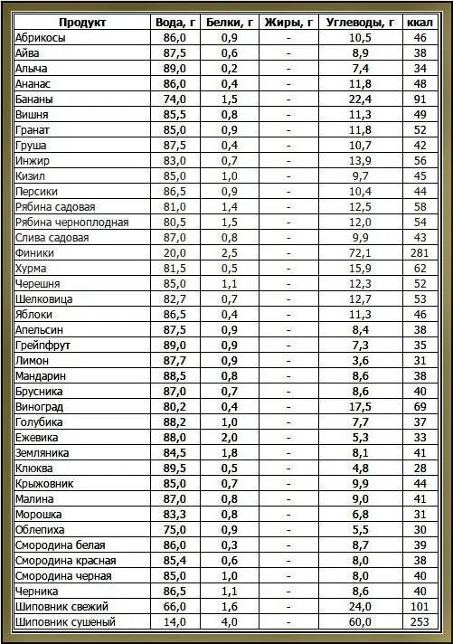 Сколько продуктов в таблице содержат
