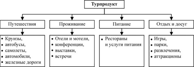 Цена туристских продуктов. Структура туристского продукта схема. Структура туристического продукта. Туристский продукт схема. Классификация туристического продукта.