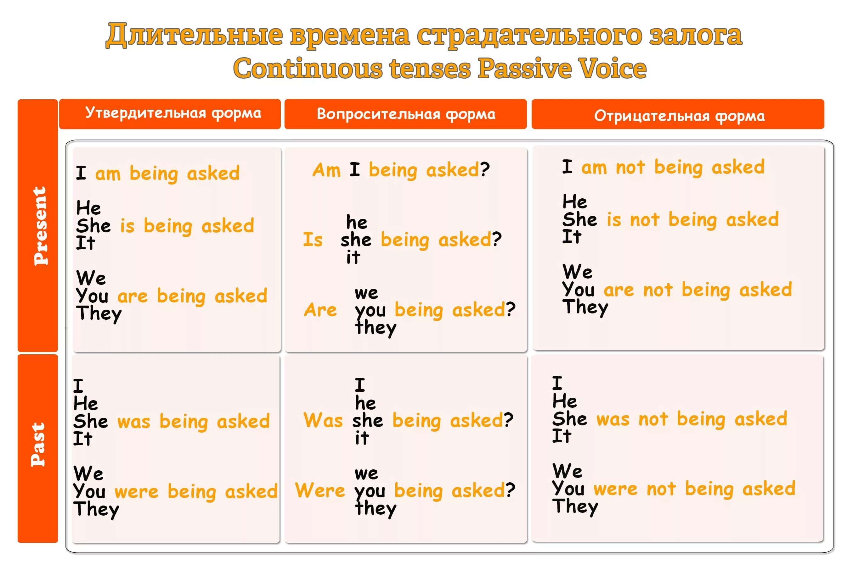 Либо длительной по времени. Пассивный залог в английском языке отрицание и вопрос. Страдательный залог вопросительная форма. Вопросительные предложения в пассивном залоге в английском языке. Англ яз пассивный залог таблица.