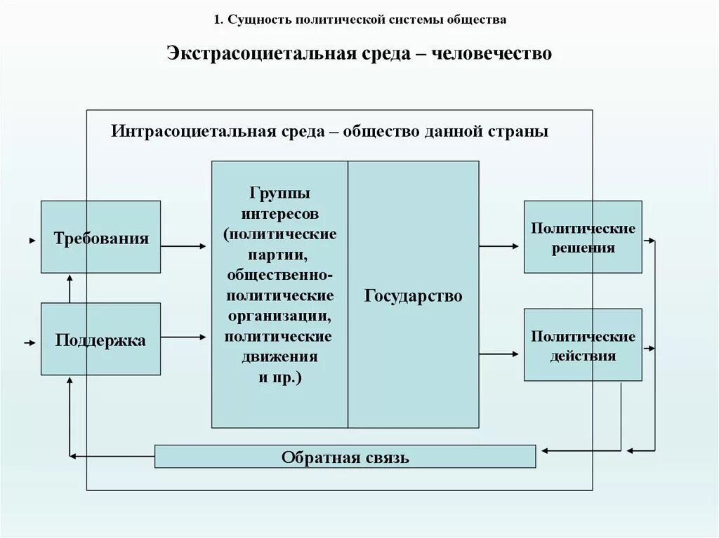 System society. Полит система сущность. Структура политической системы. Структура и функции политической системы. Политическая система понятие.