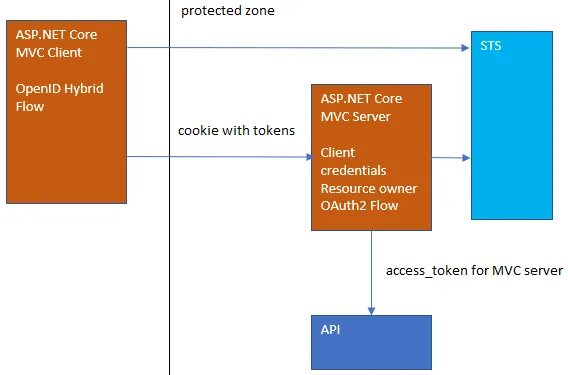 Asp.net Core MVC. Asp net MVC. Oauth Hybrid Flow. Action Result asp MVC. Openid auth user