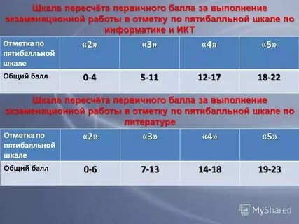 Баллы по химии оценивание
