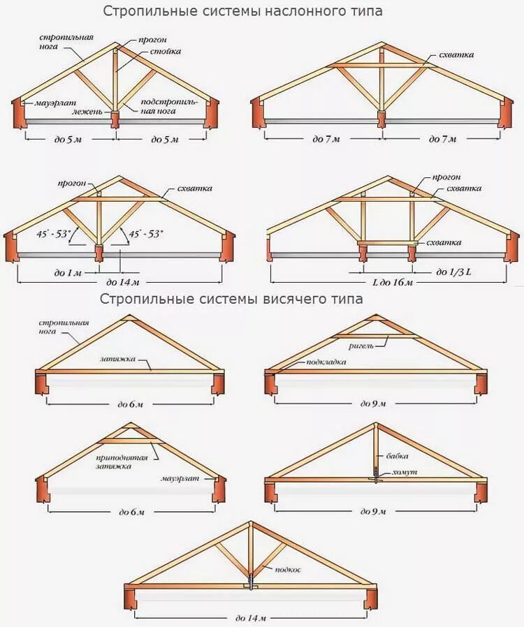 Остов крыши. Стропильная конструкция двухскатной крыши. Схема устройства стропильной системы двухскатной крыши. Схема фермы двускатной крыши. Стропильные конструкции двускатной крыши.