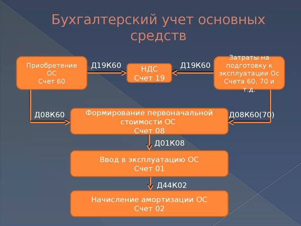 Бухгалтерский учет основных средств. Основные средства учет основных средств. Основные средства Бухучет. Основные средства в бухгалтерском учете.