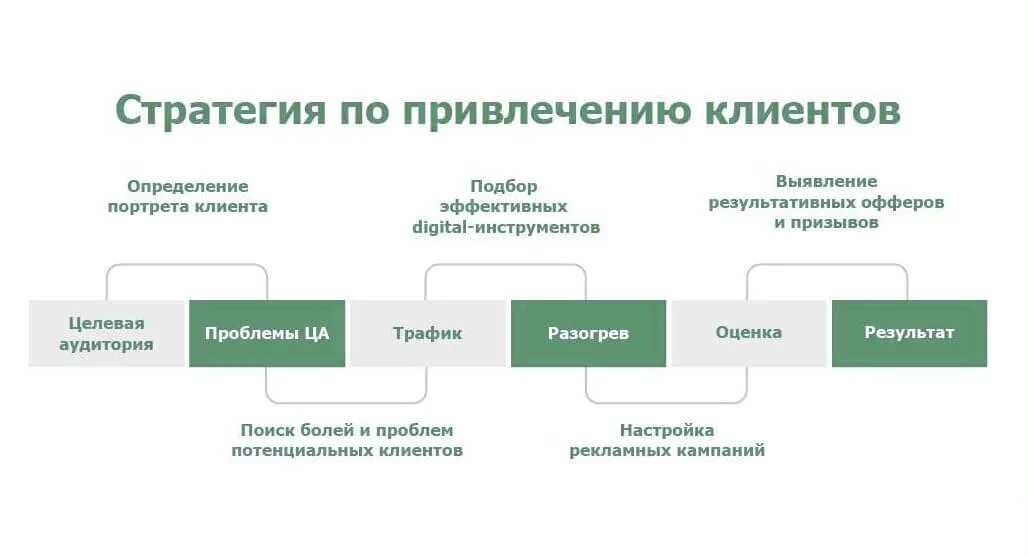 Основные стратегии продвижения. Схема привлечения клиентов. Схема привлечения новых клиентов. Стратегии банка по привлечению клиентов. План привлечения клиентов.