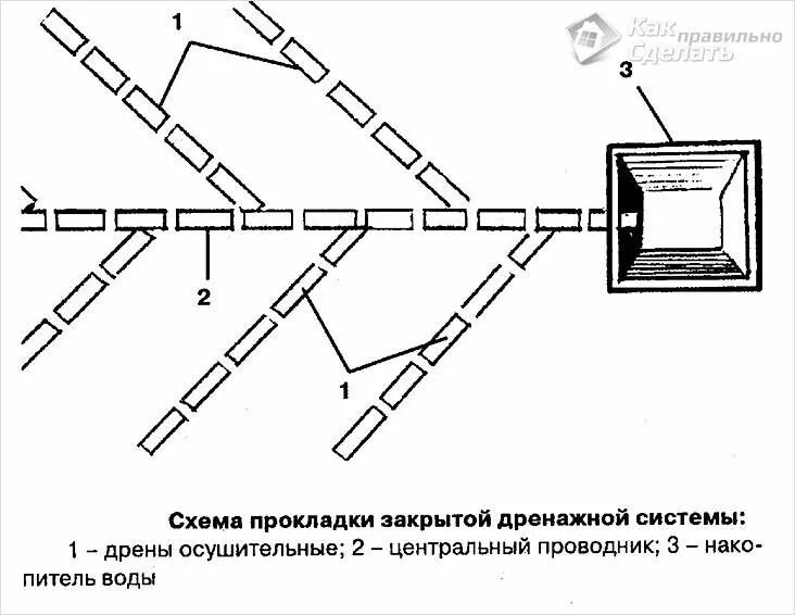 Временный дренаж. Дренажная система на участке схема. схема прокладки дренажа на участке. схема устройства дренажной системы на участке. ливневая канализация схема.
