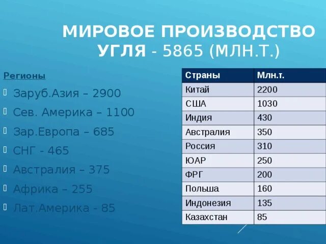 Лидирующие страны по добыче каменного угля. Мировое производство нефти. Мировые производители нефти. Лидеры производства нефти.