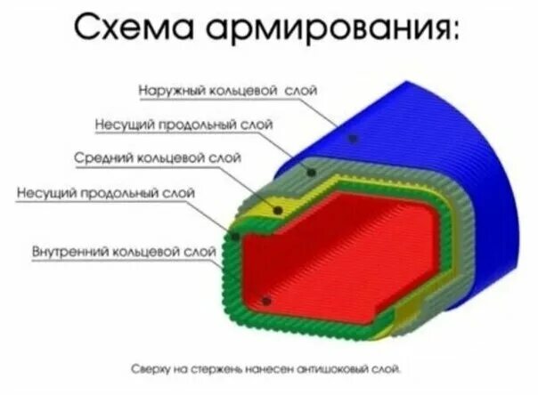 Кольцевой слой. Композиты кольцевой слой. Чертеж композитной клюшки. Схема конструкция клюшки.