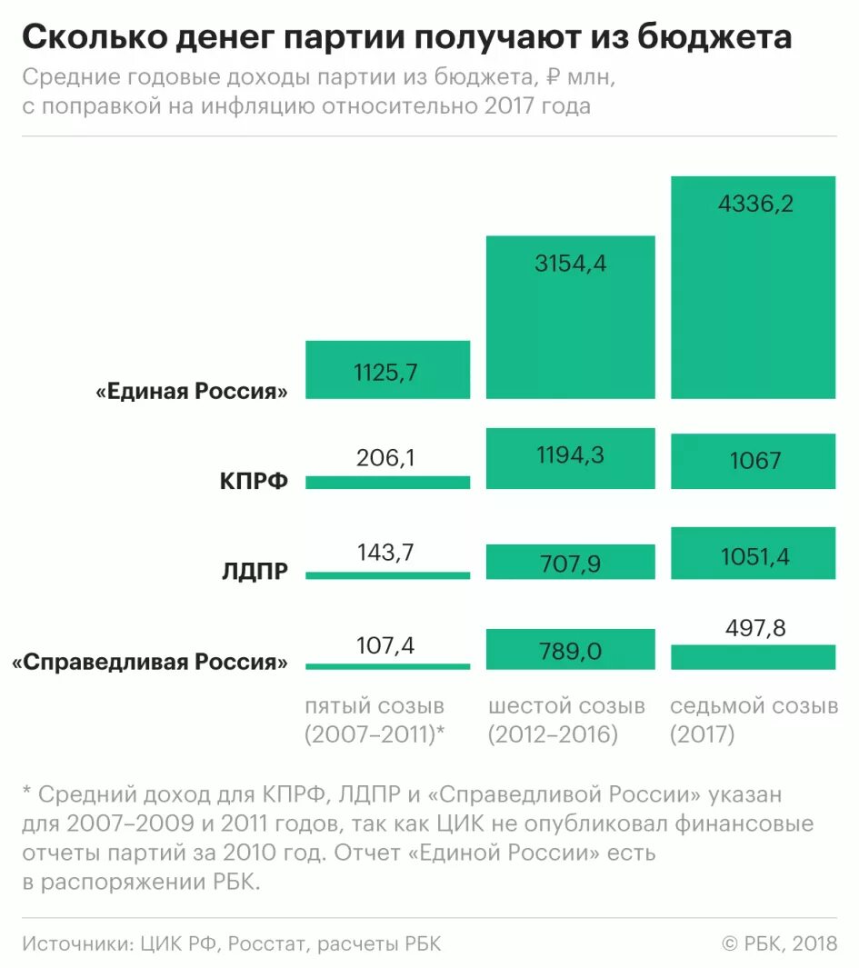 Финансирование партий из госбюджета. Сколькоьденег в России. Бюджеты политических партий в России. Финансирование государством партий в России. Кто получает зарплату из бюджета