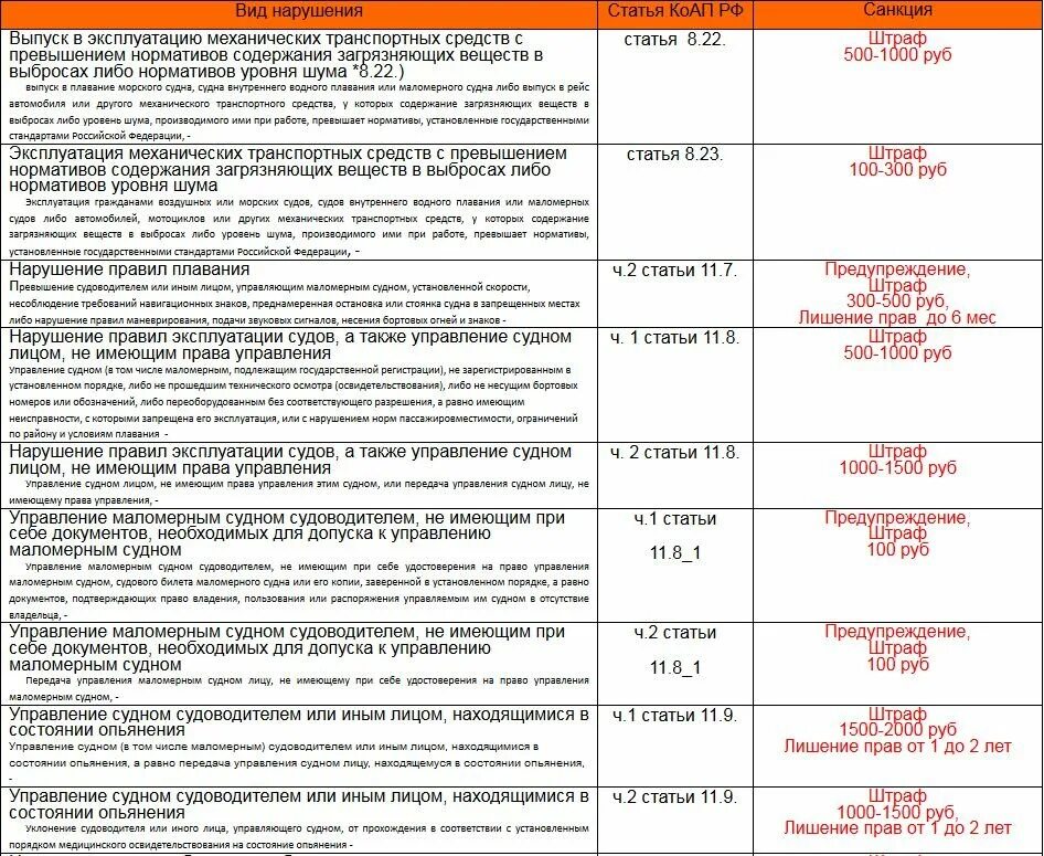 Штраф без категории б. Штрафы для маломерных судов. Таблица штрафов ГИМС. Штрафы ГИМС для маломерных судов 2022. Штраф за управление маломерным судном без прав.