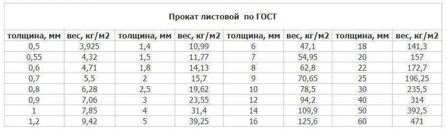 Вес стали толщиной 5 мм. Вес листового металла таблица 5мм. Вес листового металла таблица 1м2 2мм. Таблица весов листового металла проката. Удельный вес листового металла таблица.