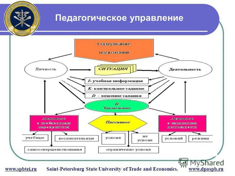 Развитие педагогического управления