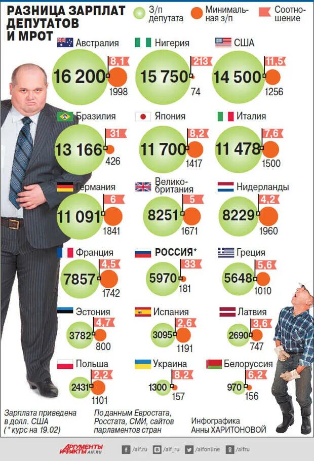 Зарплата депутата. Зарплаты депутатов и чиновников. Заработная плата. Зарплата чиновников в России. Сравнение зарплат в россии