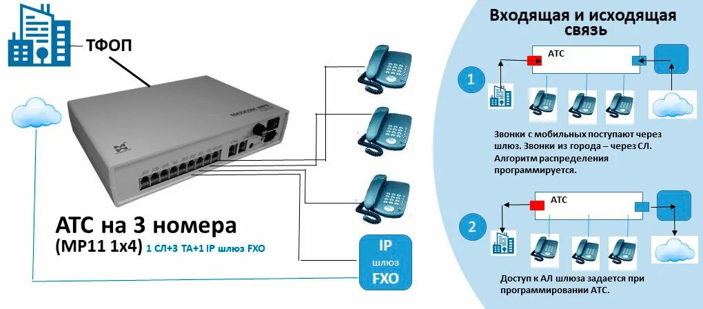 Шлюз связи. Мини АТС на 2 номера. Мини АТС на 150 номеров. GSM SPGATE VOIP шлюз на 2 номера. Система телефонной связи мини АТС Тип 1.