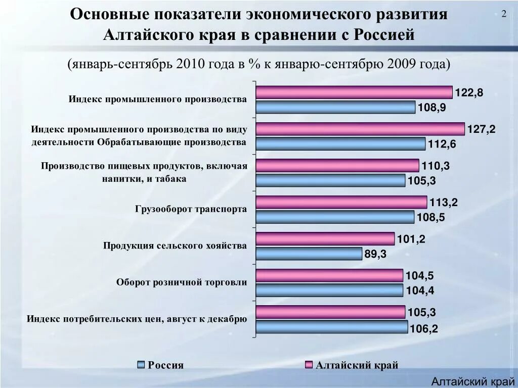 Экономическое развитие Алтайского края. Экономические показатели Алтайского края. Показатели развития сельского хозяйства в Алтайском крае. Сельское хозяйство Алтайского края статистика.