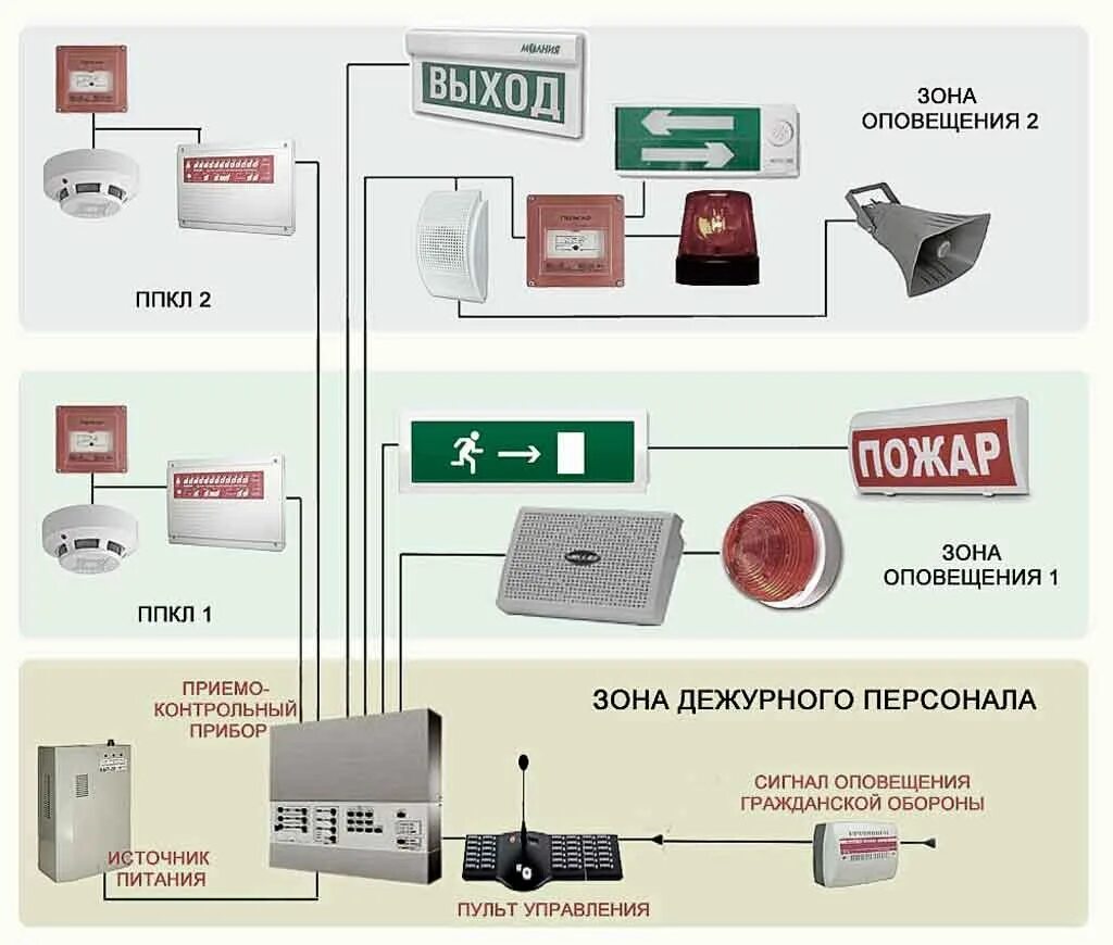 Структурная схема пожарной сигнализации и оповещения. Системы сигнализации и оповещения людей при пожаре СОУЭ. Схема система оповещения и управления эвакуацией при пожаре. Пожарная сигнализация схема монтажа оповещения.