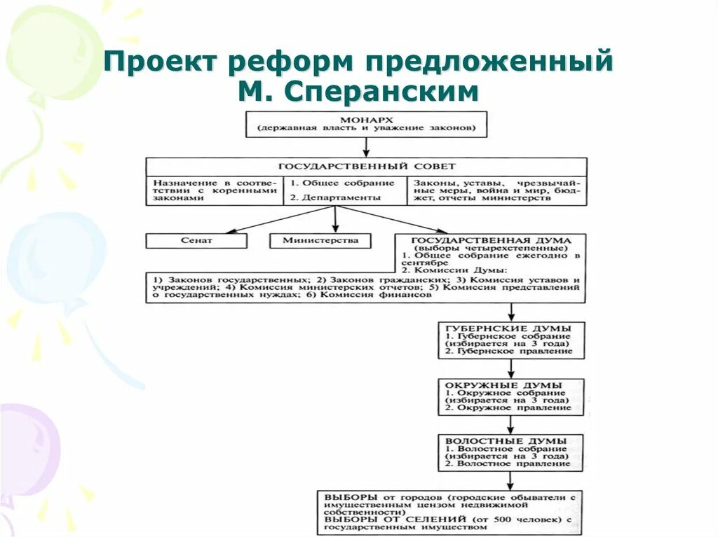 Реформа Сперанского 1810. Реформы Сперанского при Александре 1 схема. Преобразования Сперанского таблица. Проект реформ Сперанского. Планы преобразования сперанского