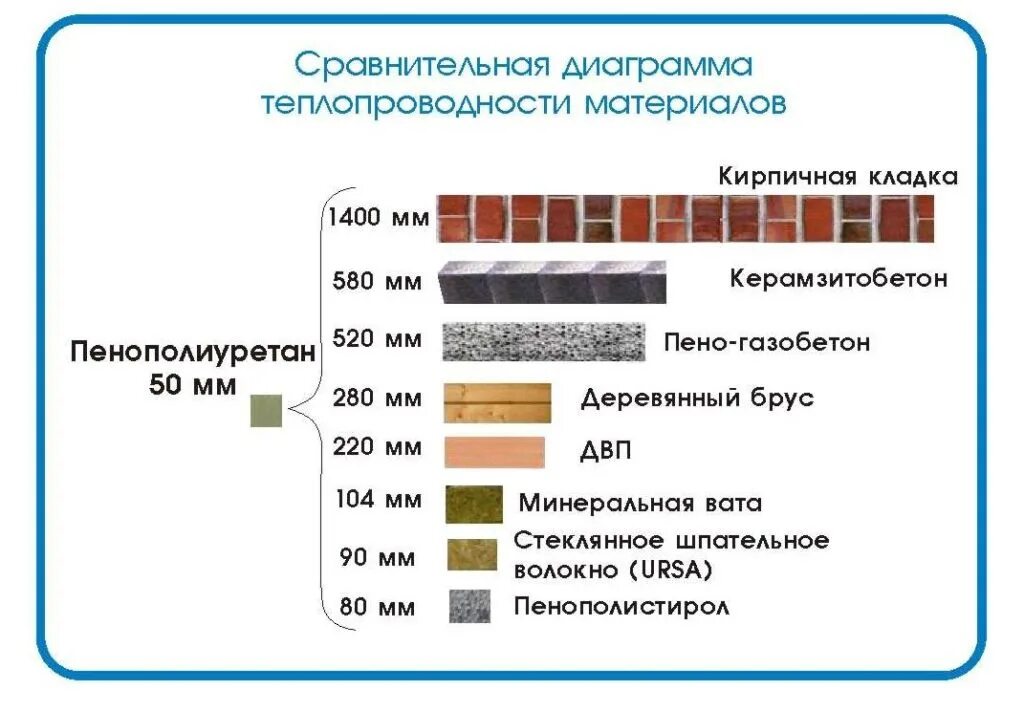 Материал строительный сравнение. Таблица теплоизоляции строительных материалов. Теплопроводность стеновых материалов таблица. Теплоизоляция материалов таблица. Коэффициент теплопроводности строительных материалов таблица.