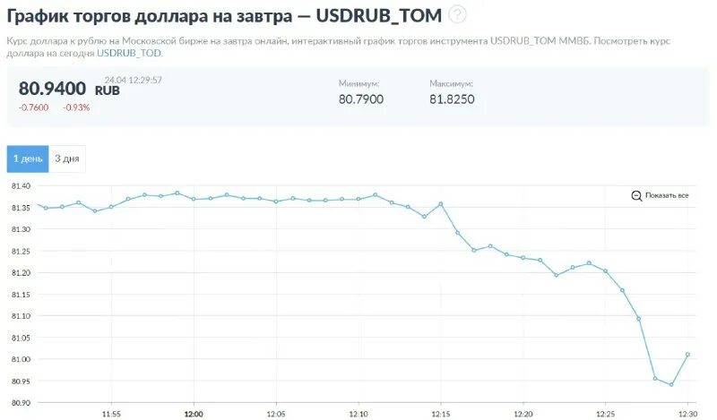 обвал рубля. свечной график доллар рубль. курс гривны к рублю. падение доллара. доллар упадет ниже.