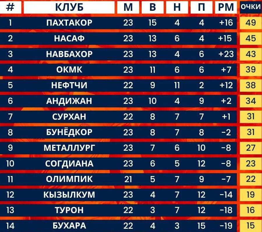 Узбекистан суперлига таблица. Чемпионат европы по боксу медальный зачёт. Узбекистан футбол таблица. Чемпионат узбекистан таблица результаты. Чемпионы узбекистана по футболу таблица.