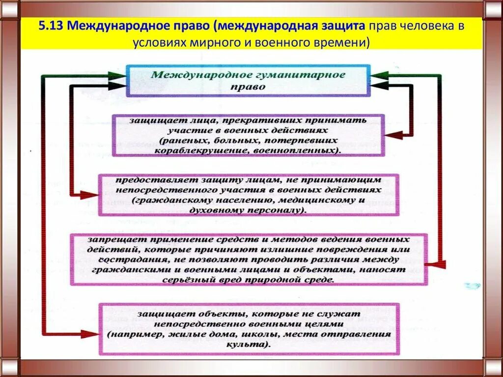 Международное право в условиях мирного и военного времени. Меры защиты в международном праве. Международная защита прав человека в условиях мирного и военного. Защита прав человека в условиях мирного времени.