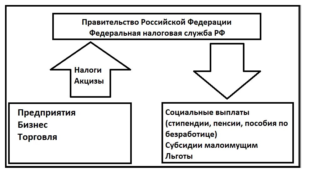 Заполните схему и объясните различия. Логическая схема объясняющая необходимость действий государства. Перераспределение доходов схема. Доходы граждан схема. Схема перераспределения налогов.