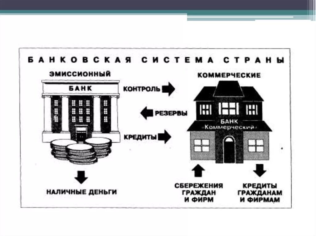 Государственный эмиссионный банк. Банковская система. Банковская система схема. Банк и банковская система. Банковская система Казахстана.