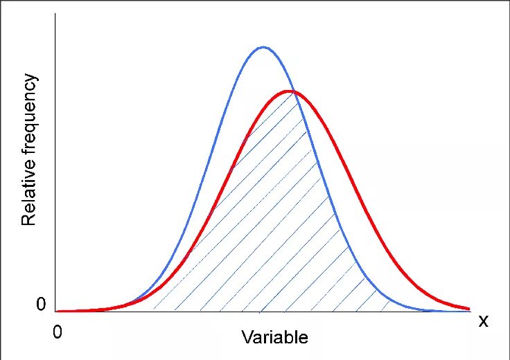 S 2 normal. Lognormal distribution. нормальное распределение чистый график. нормальное распределение maple. overlap фенотип.