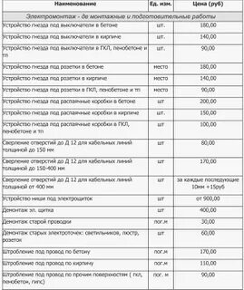 Расценки на электромонтажные работы в 2024 году